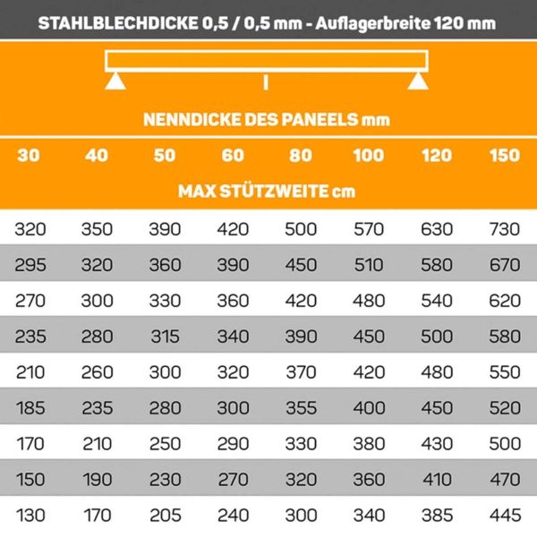 Belastungstabellen Sandwichplatten Dach 0,5 mm Stahlblech