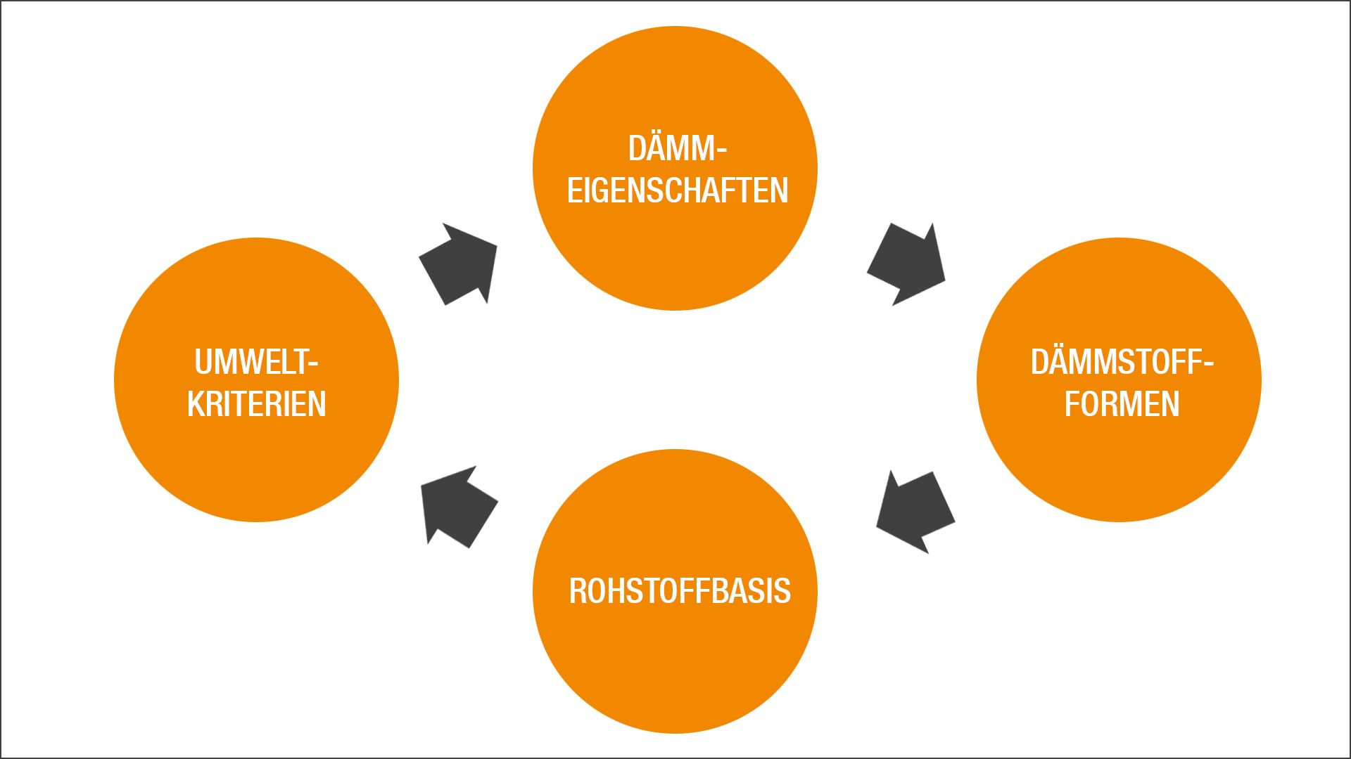 Vergleich Kriterien Dämmstoffe